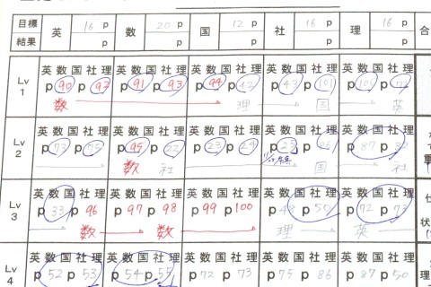 11月定期テスト結果報告～ノートスさつき野駅前校～